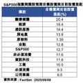 美股驚驚漲！專家分析3大動力 醫療產業、歐股可留意