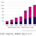 亞太區家族辦公室6年增長6倍 PREQIN調查揭密！
