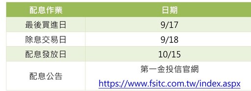 第一金投信00728、00981B九月配息出爐 想領息最晚這天買！