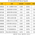 債券ETF九月高配息出列！年化配息率、票面利率 一表掌握