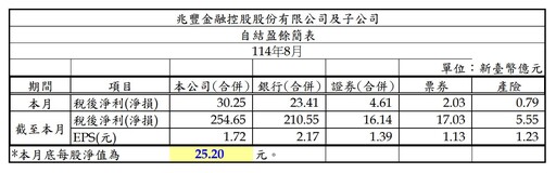 永豐金、第一金、華南金前8月獲利創新高 中信金EPS自結2.49元！