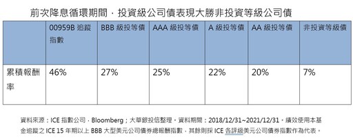 降息列車即將啟動 法人建議這樣佈局債市！