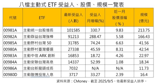 00981A稱霸主動式ETF！市占三成 大戶、中實戶、小資族都追捧