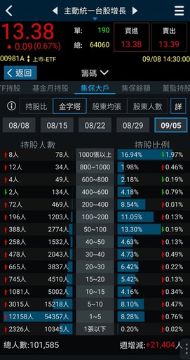00981A稱霸主動式ETF！市占三成 大戶、中實戶、小資族都追捧