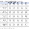 台股創新高2萬5272點！台積電寫新天價1230 法人這樣說
