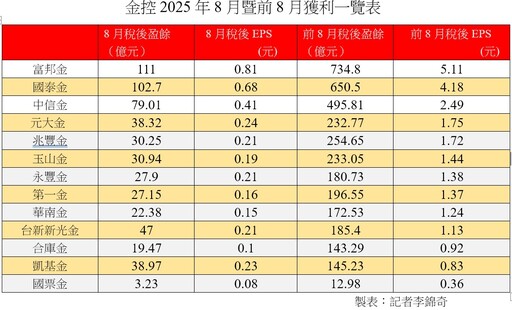 金控前8月獲利一表掌握！富邦金EPS突破5元居冠 國泰金4.18元緊追