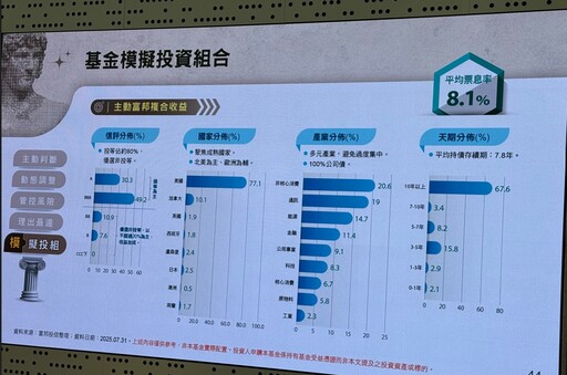 富邦投信發主動債ETF、淨零ESG50 ETF 3萬元一次入手3檔！