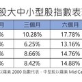 美股全面創新高！法人看好中小型股 題材一次看