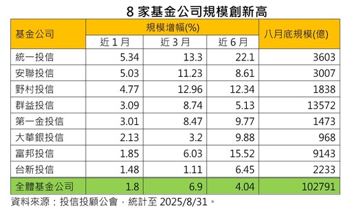 台股創新高2萬5664點！法人叫好資金行情 強勢ETF、基金出列