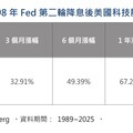 美國過往第2輪降息統計！科技股受惠飆 法人這樣說
