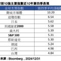 近10年Q4最強10大股市！一表掌握 保德信這樣看