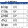 台股創新高2萬6394點翻黑！強勢、人氣ETF盤點 經理人這樣說
