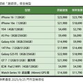 iPhone 16e狂砍3210元！傑昇祭出謝師價 各大廠特價一表掌握