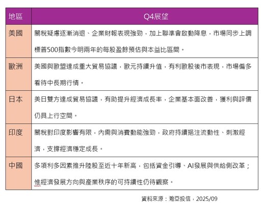 瀚亞Q4全球投資展望！看好4大股市 持續投資掌握中長線行情