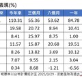 海外基金9月績效表秒懂！黃金基金再飆22.7% 台股基金墊底