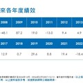 0056連2季配0.866元！全年殖利率10.6％ 想領息最晚這天買