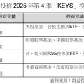 群益投信Q4建議KEYS投資策略 點名這些類股與市場！