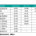台股再創新高2萬6489點！強勢ETF出列 法人這樣說