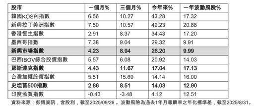 新興市場創新高 富蘭克林坦伯頓建議這樣佈局