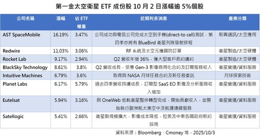 台美股市創新高！台積電登1400元 強勢ETF、跨國股票基金噴出
