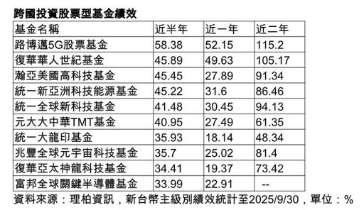 台美股市創新高！台積電登1400元 強勢ETF、跨國股票基金噴出
