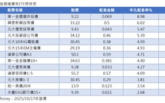 債券ETF十月除息末班車倒數 13檔年化配息率一表掌握!