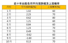 台股創新高28527後翻黑！川普調降中國關稅10％ 法人分析年底行情