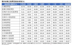 海外基金10月績效表秒懂!台股基金漲逾10%稱霸 黃金基金走跌墊底