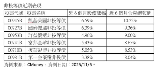 非投等債ETF近半年含息報酬8％起跳 法人這樣看後市