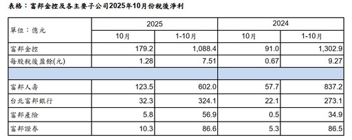 富邦金前10月EPS達7.51元居冠！國泰金6.16元居次 金控獲利一表掌握