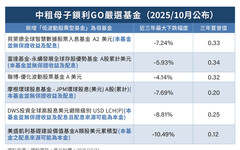 中租母子基金200檔嚴選名單揭曉 5%超低入選率！