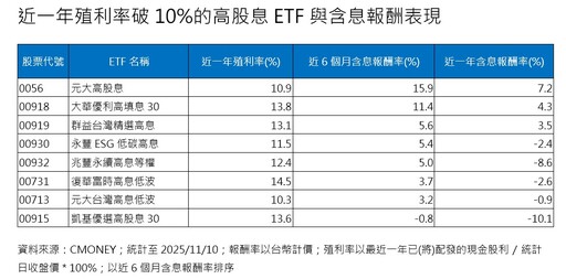 高股息ETF年殖利率8檔逾10％！前3強維持正報酬 一表掌握