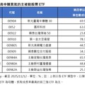 Q4高人氣ETF出列 科技、跨國主題型、主動式受青睞！