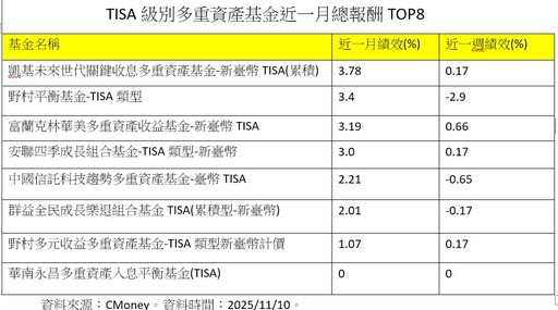 普發1萬再放大 法人建議投資TISA基金！