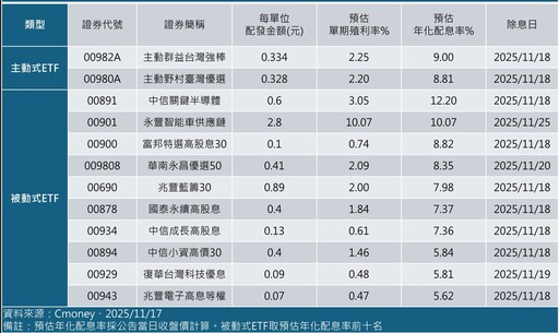 台股ETF本月除息下半場倒數！年化配息率10強 一表掌握