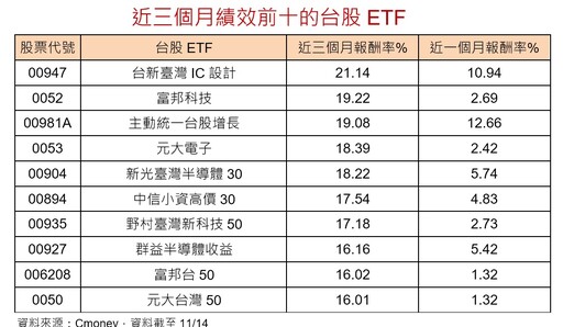 台股ETF十強出列！近３月漲幅16％起跳 一表掌握