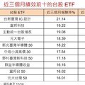 台股ETF十強出列！近３月漲幅16％起跳 一表掌握