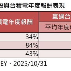 首檔台股科技主動式ETF（00992A）來囉 群益創新科技基金經理人操盤！