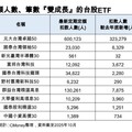人氣ETF出列！半導體、科技、高息、市值型、主動式 快速掌握名單