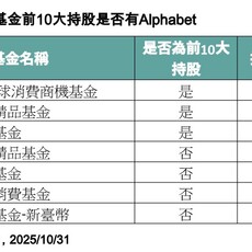 谷歌躍升波克夏前10大持股 這3檔消費主題基金搭上順風車！
