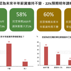 51.8%民眾預期台股未來半年上漲 國泰國民經濟信心調查一次看