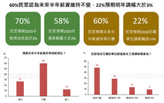 51.8%民眾預期台股未來半年上漲 國泰國民經濟信心調查一次看