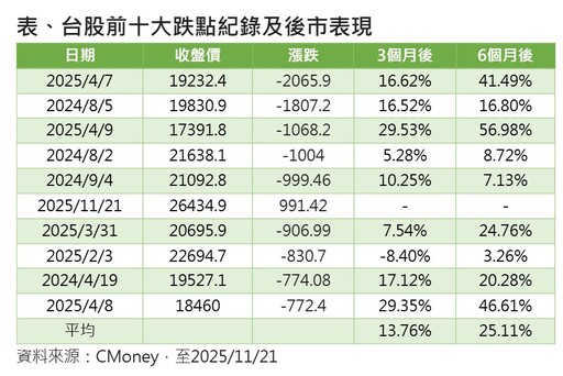 台股史上第6慘跌991點！連本帶利沒收昨天漲點 法人這樣說