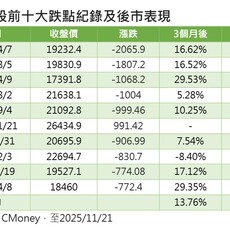 台股史上第6慘跌991點！連本帶利沒收昨天漲點 法人這樣說