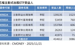 台股反彈近4百點！ETF滿堂紅 經理人這樣建議