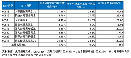高息ETF退燒！定期定額逾萬戶者今年僅5檔成長 一表掌握變化