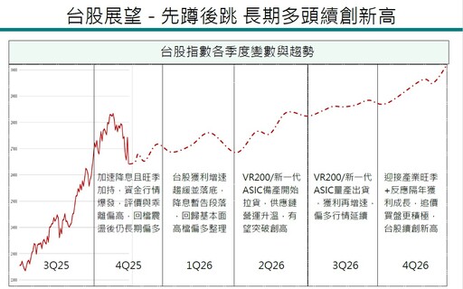中信投顧估2026台股逾3萬點創新高！AI算力供不應求 投資展望一次看