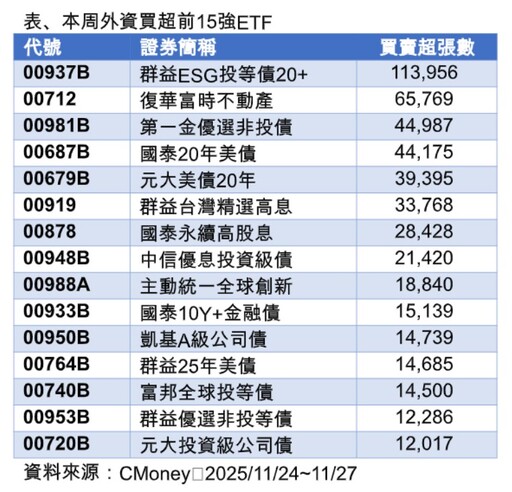 台股連5漲！股王信驊漲停創7315元紀錄 外資青睞ETF出列