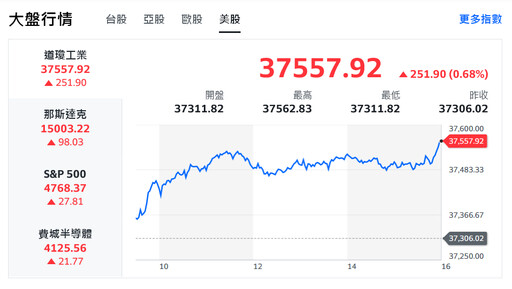 美股飆漲不停歇 AI、PC滿血復活領軍台股向前衝