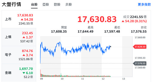 美股飆漲不停歇 AI、PC滿血復活領軍台股向前衝